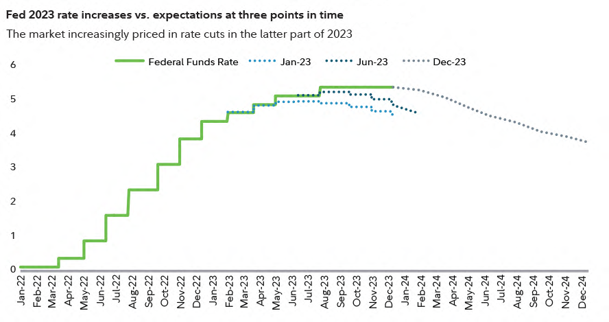 Chart shows actual Federal funds rate versus market expectations for interest rates, based on overnight interest rate swaps.